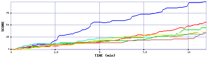 Score Graph
