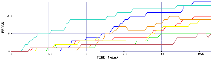 Frag Graph