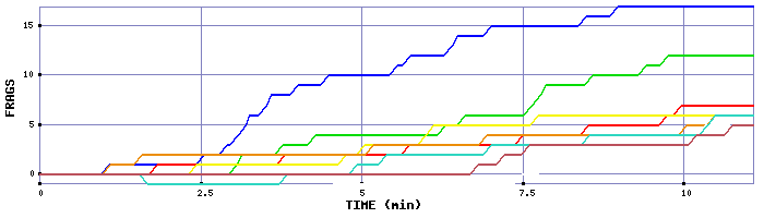 Frag Graph