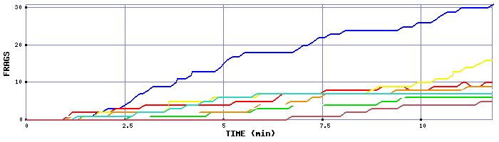 Frag Graph