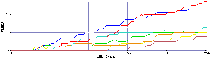 Frag Graph