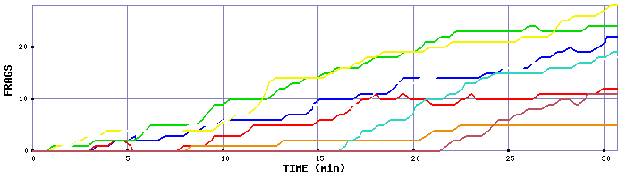 Frag Graph