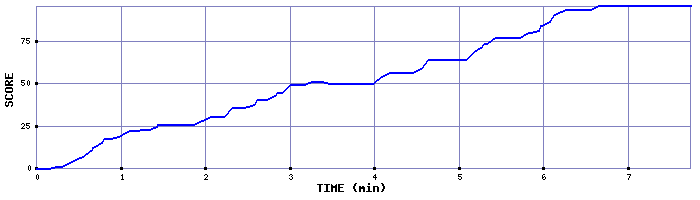 Score Graph