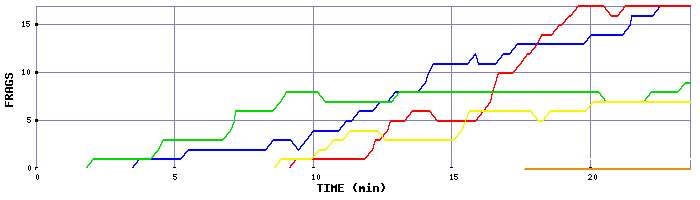 Frag Graph