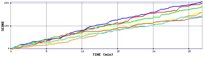 Score Graph