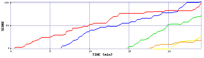 Score Graph