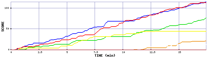 Score Graph