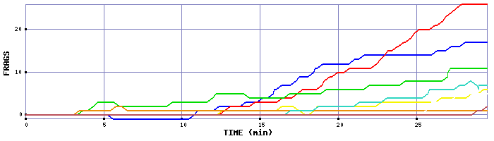 Frag Graph