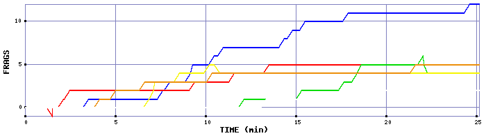 Frag Graph