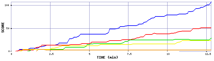 Score Graph