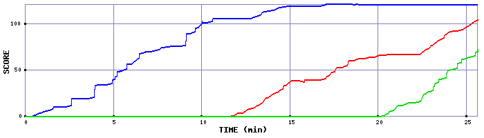 Score Graph