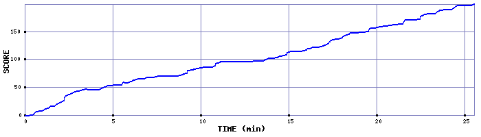 Score Graph