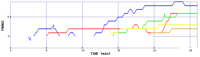 Frag Graph
