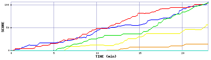 Score Graph