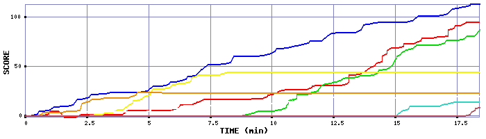 Score Graph