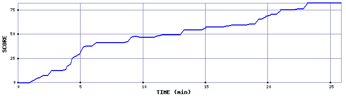 Score Graph