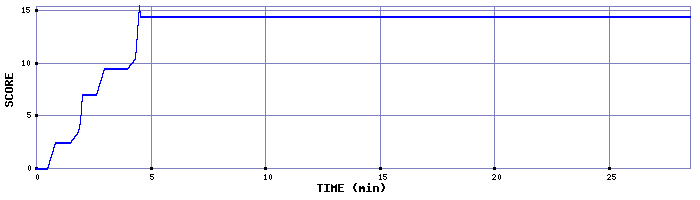 Score Graph