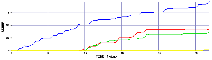 Score Graph
