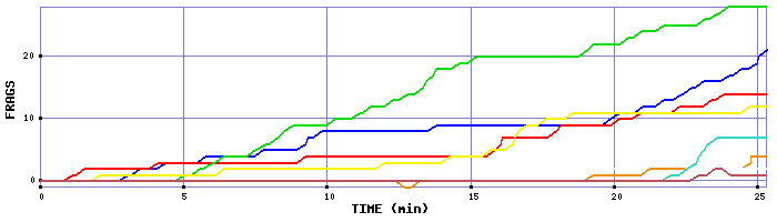 Frag Graph