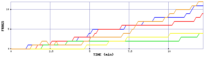 Frag Graph