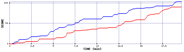 Score Graph