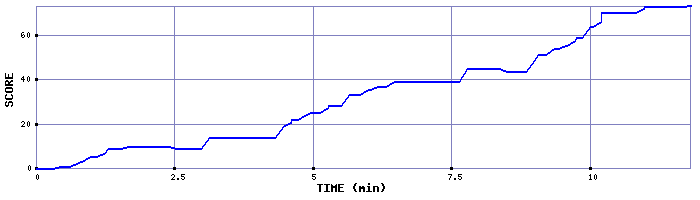 Score Graph