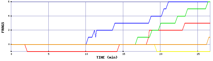 Frag Graph