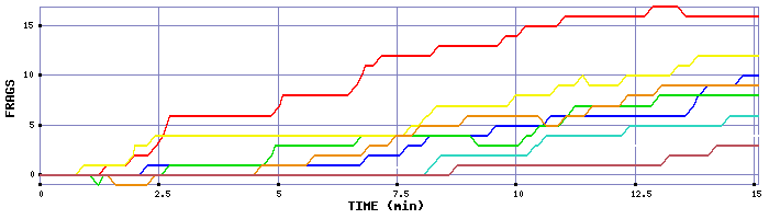 Frag Graph