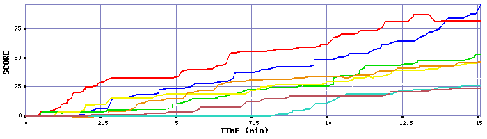 Score Graph