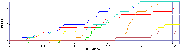 Frag Graph