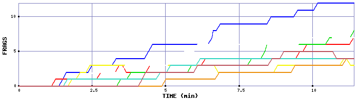 Frag Graph