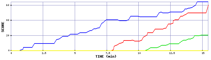 Score Graph