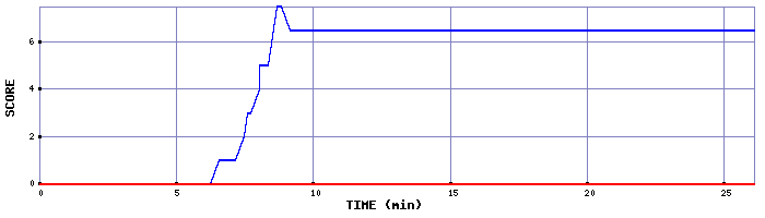 Score Graph