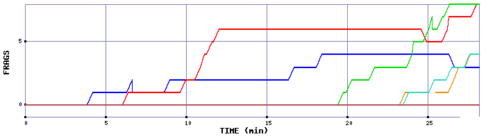 Frag Graph