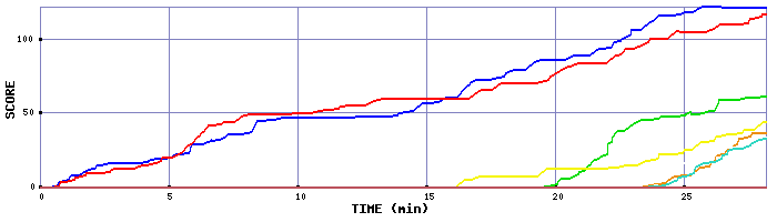 Score Graph