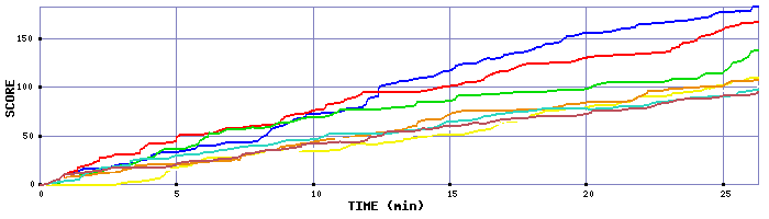 Score Graph