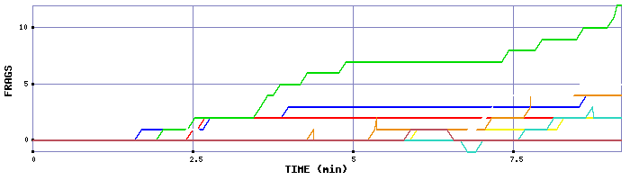 Frag Graph