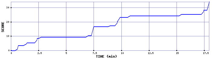 Score Graph