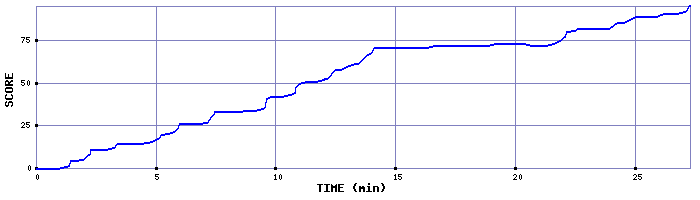 Score Graph