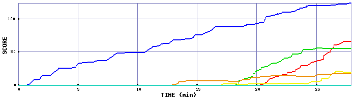 Score Graph