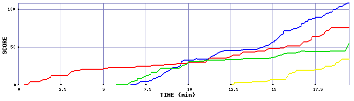 Score Graph