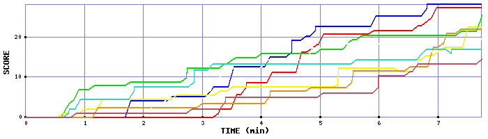 Score Graph
