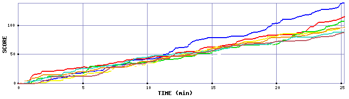 Score Graph