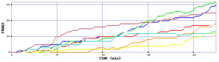 Frag Graph