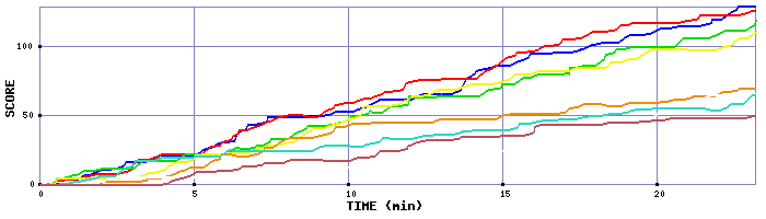 Score Graph