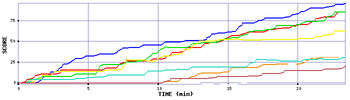 Score Graph