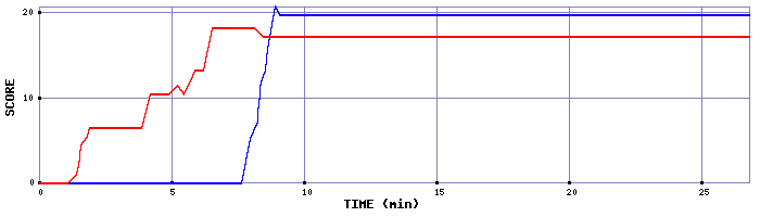 Score Graph