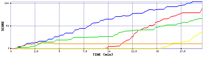 Score Graph