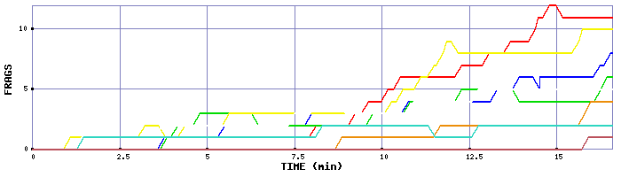 Frag Graph