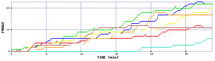 Frag Graph